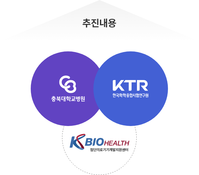 추진내용 - 충북대학교병원, 한국화학융합시험연구원, KBIO HEALTH 첨단의료기기개발지원센터